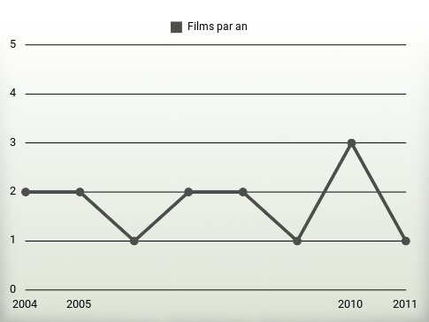 Films par an