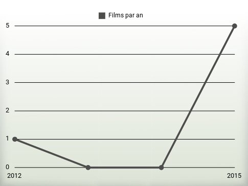 Films par an