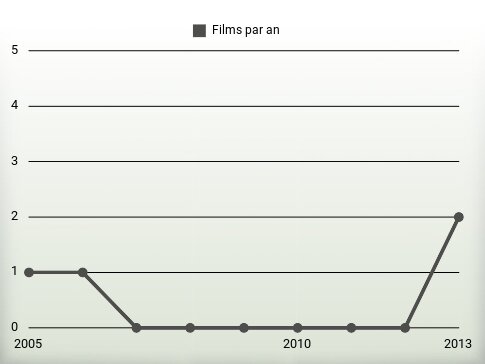 Films par an