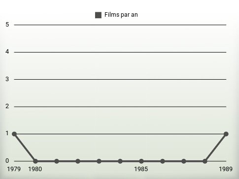 Films par an