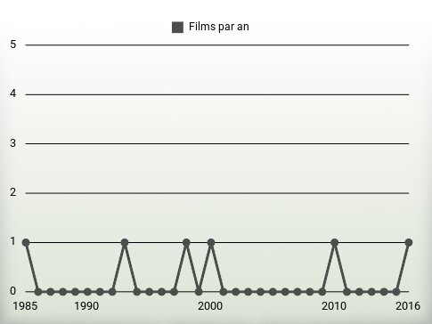 Films par an