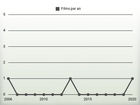 Films par an