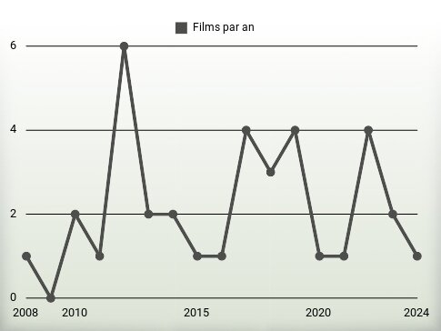 Films par an