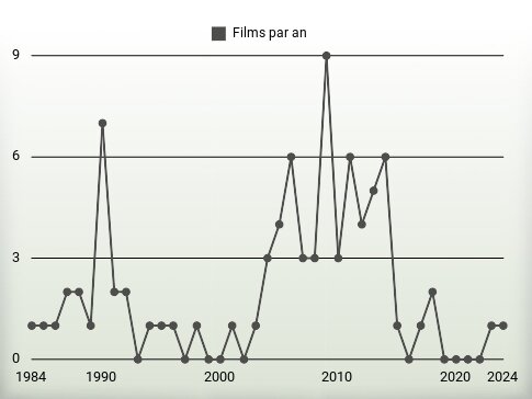 Films par an