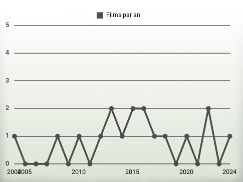 Films par an