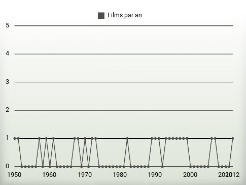 Films par an