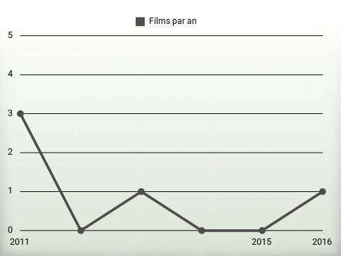 Films par an