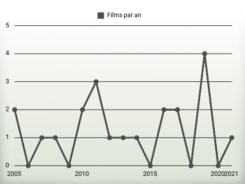 Films par an