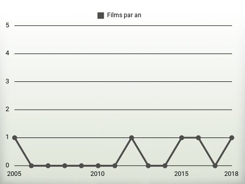 Films par an