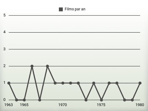 Films par an