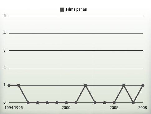 Films par an