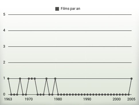 Films par an