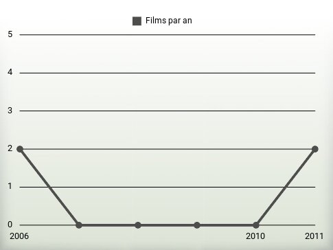 Films par an