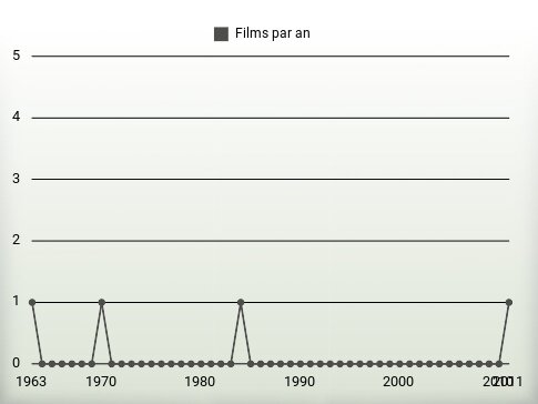 Films par an