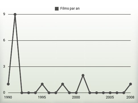 Films par an