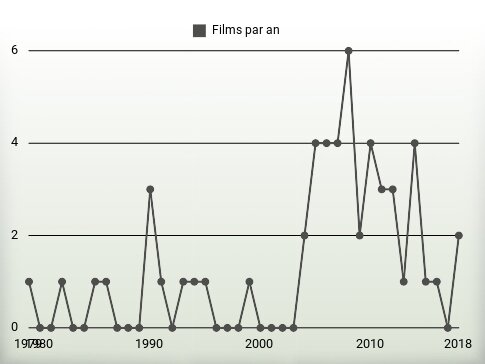 Films par an