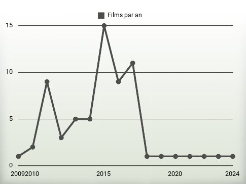 Films par an