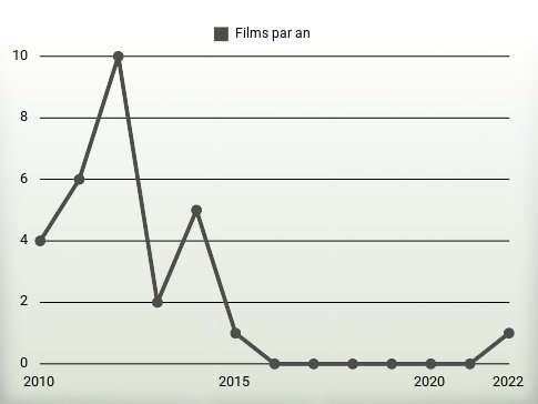 Films par an