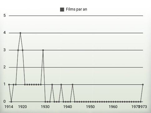 Films par an