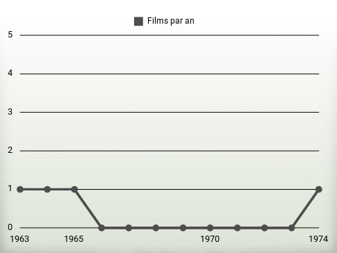 Films par an