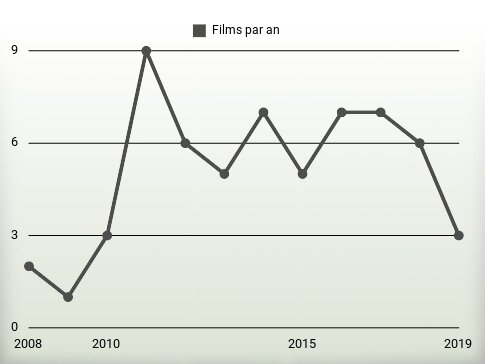 Films par an