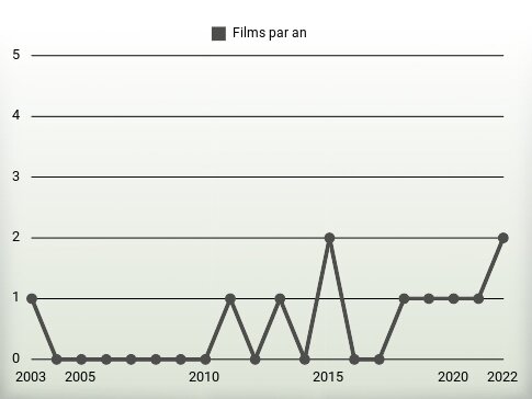 Films par an