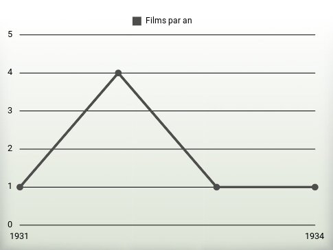 Films par an