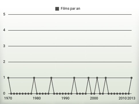 Films par an