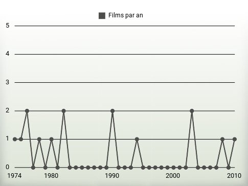 Films par an