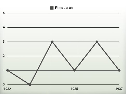 Films par an