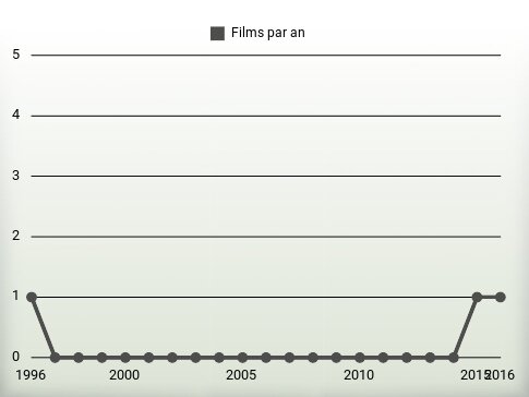 Films par an