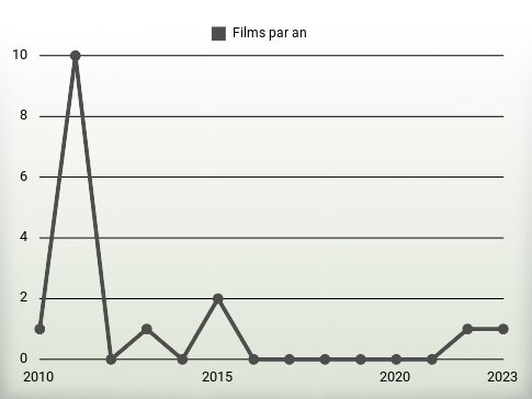 Films par an