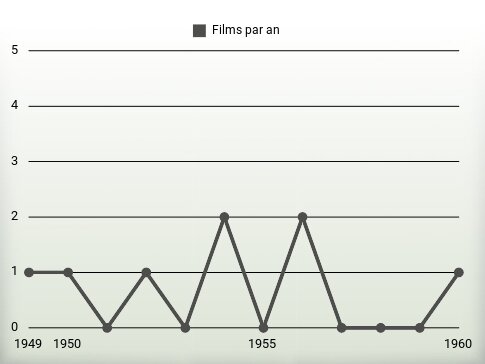 Films par an