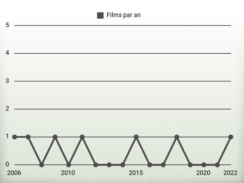 Films par an