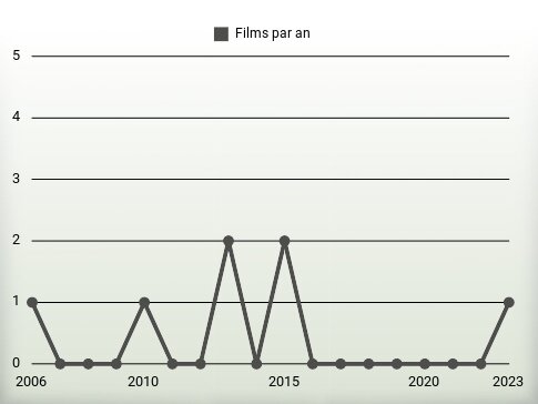 Films par an