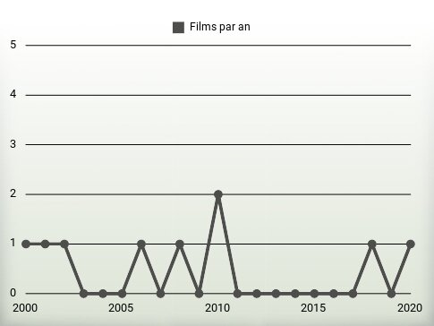 Films par an