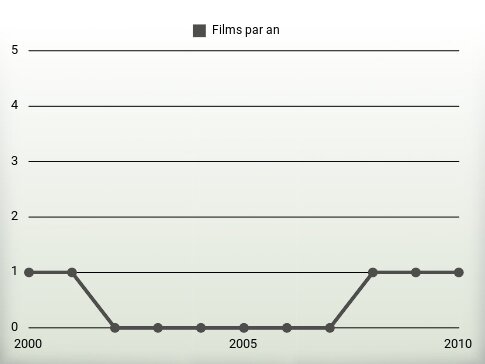 Films par an