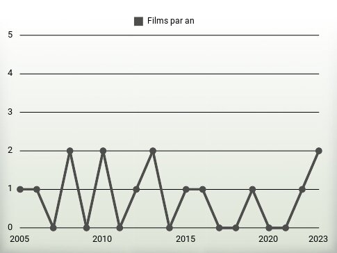 Films par an