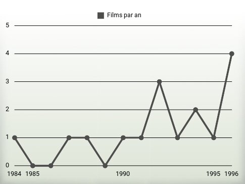 Films par an