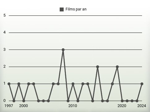 Films par an