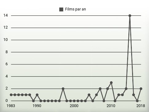 Films par an