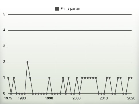 Films par an