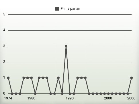 Films par an