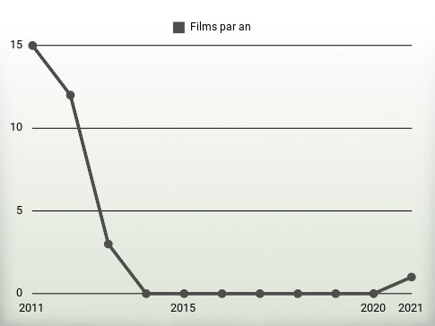 Films par an