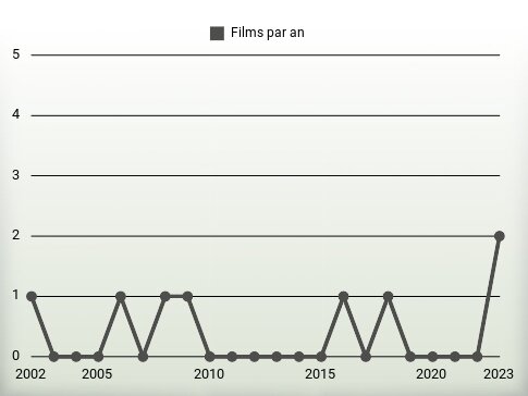 Films par an