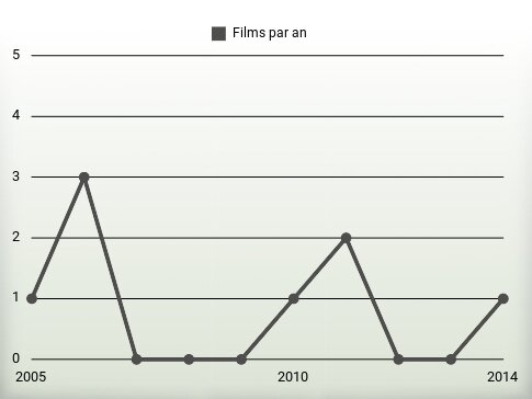 Films par an