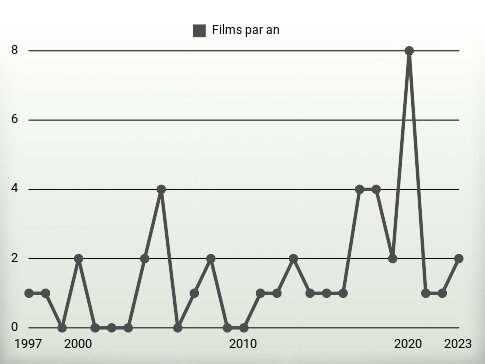 Films par an