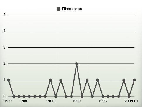 Films par an