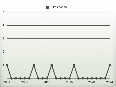 Films par an