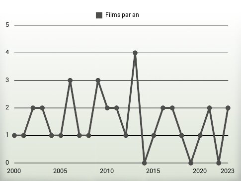 Films par an